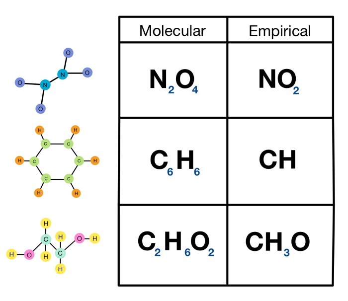 Empirical and molecular formulas worksheet