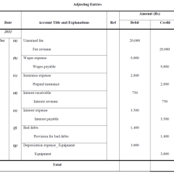 Mastering adjusting entries final examination answers